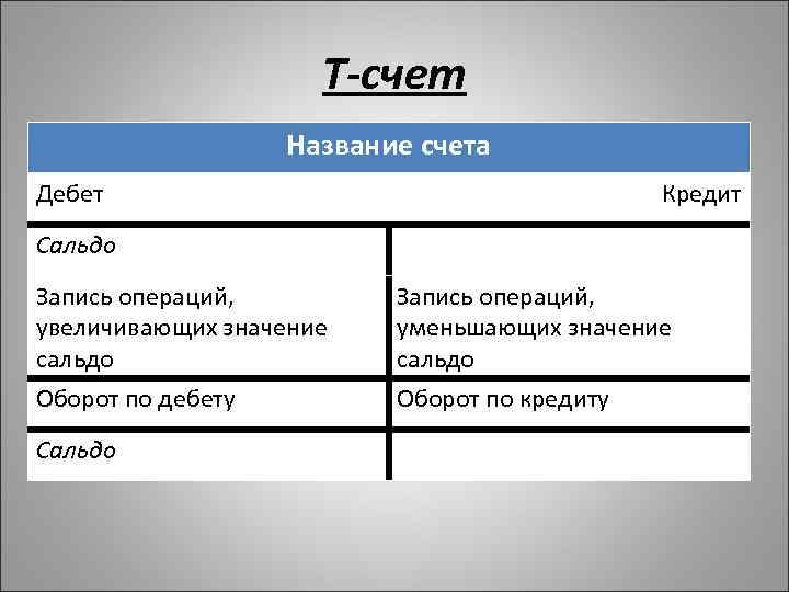 Т-счет Название счета Дебет Кредит Сальдо Запись операций, увеличивающих значение сальдо Оборот по дебету