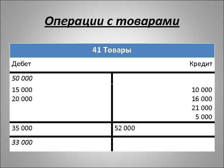 Операции с товарами 41 Товары Дебет Кредит 50 000 15 000 20 000 35