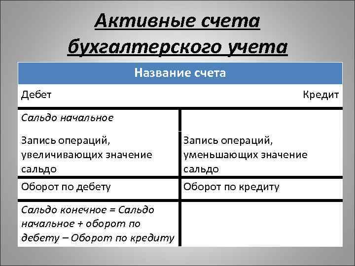 Активные счета бухгалтерского учета Название счета Дебет Кредит Сальдо начальное Запись операций, увеличивающих значение