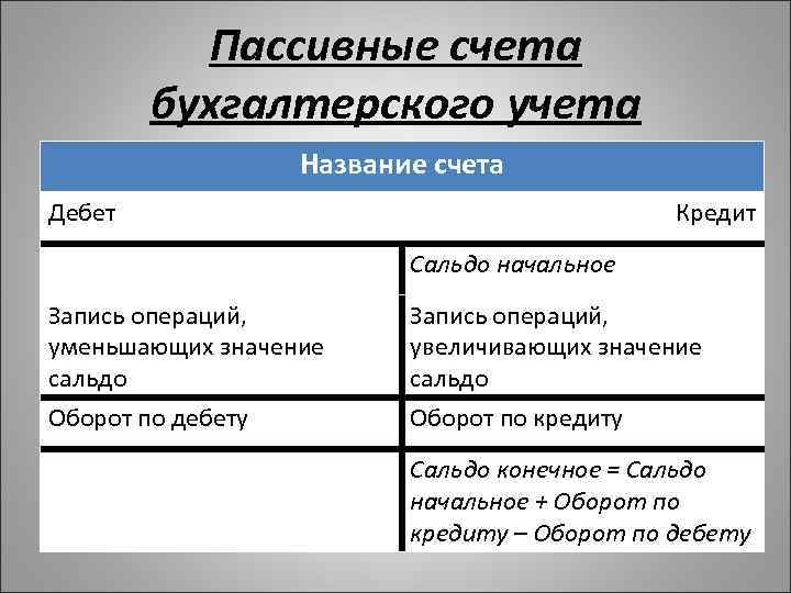 Пассивные счета бухгалтерского учета Название счета Дебет Кредит Сальдо начальное Запись операций, уменьшающих значение