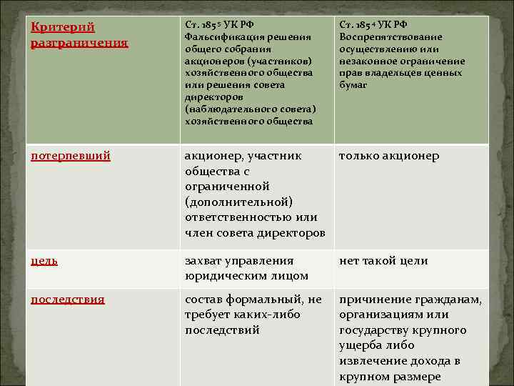 Критерий разграничения Ст. 185 5 УК РФ Фальсификация решения общего собрания акционеров (участников) хозяйственного