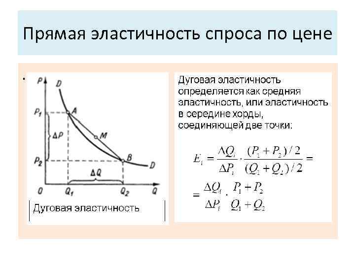 Предельная эластичность спроса по цене