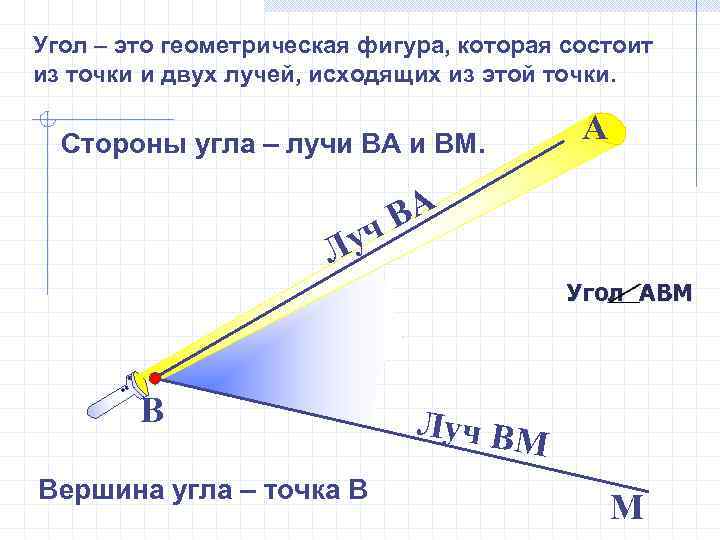 Угол – это геометрическая фигура, которая состоит из точки и двух лучей, исходящих из