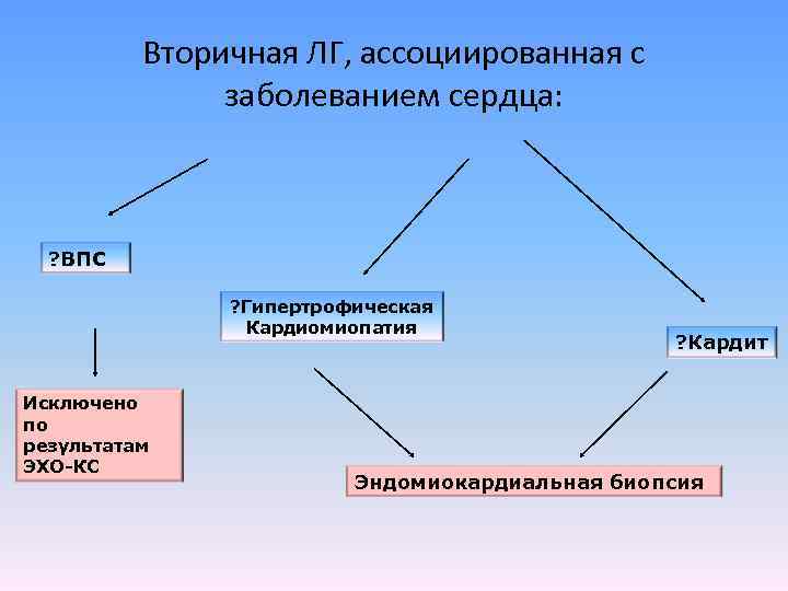 Вторичная ЛГ, ассоциированная с заболеванием сердца: ? ВПС ? Гипертрофическая Кардиомиопатия Исключено по результатам