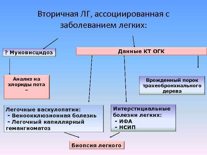 Вторичная ЛГ, ассоциированная с заболеванием легких: Данные КТ ОГК ? Муковисцидоз Анализ на хлориды