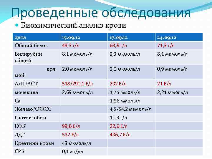 Проведенные обследования Биохимический анализ крови дата 15. 09. 12 17. 09. 12 24. 09.