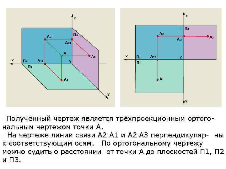  Полученный чертеж является трёхпроекционным ортогональным чертежом точки А. На чертеже линии связи А