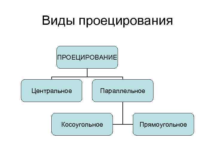 Виды проецирования ПРОЕЦИРОВАНИЕ Центральное Параллельное Косоугольное Прямоугольное 