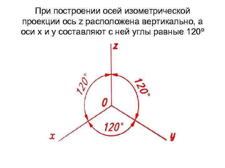 Начертить ось. Оси изометрии (60 мм). Оси прямоугольной изометрической проекции. Аксонометрия изометрическая проекция. Построение осей аксонометрических проекций.