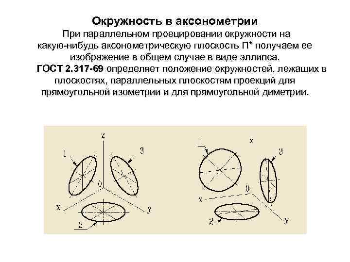 Окружность в аксонометрии При параллельном проецировании окружности на какую-нибудь аксонометрическую плоскость П* получаем ее