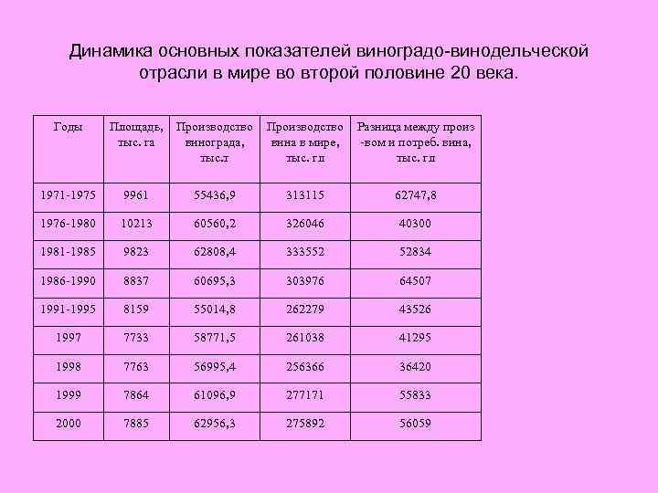 Динамика основных показателей виноградо-винодельческой отрасли в мире во второй половине 20 века. Годы Площадь,