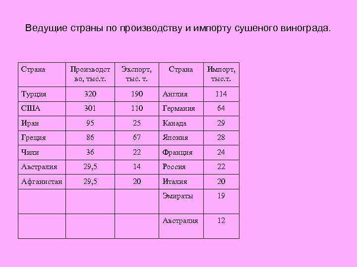 Ведущие страны по производству и импорту сушеного винограда. Страна Производст во, тыс. т. Экспорт,