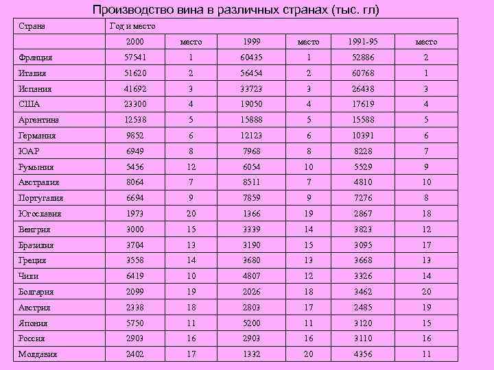 Производство вина в различных странах (тыс. гл) Страна Год и место 2000 место 1999