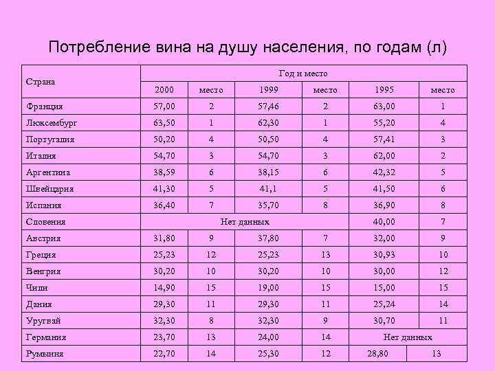 Потребление вина на душу населения, по годам (л) Страна Год и место 2000 место