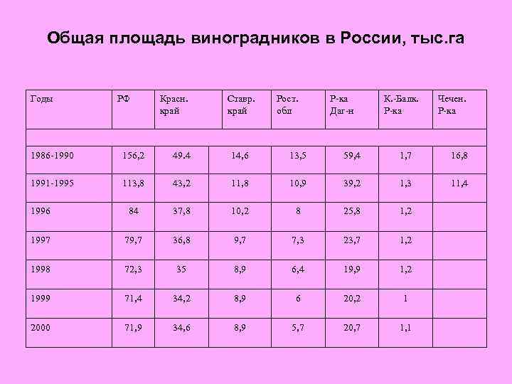 Общая площадь виноградников в России, тыс. га Годы РФ Красн. край Ставр. край Рост.