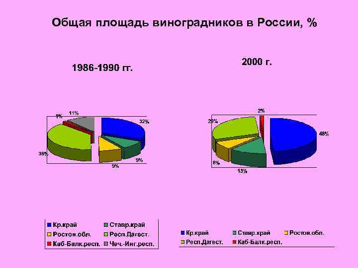 Общая площадь виноградников в России, % 