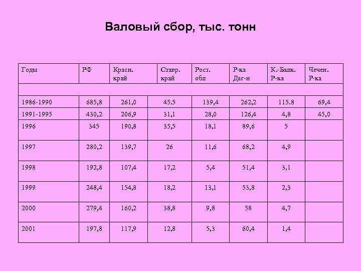 Валовый сбор, тыс. тонн Годы РФ Красн. край Ставр. край Рост. обл Р-ка Даг-н