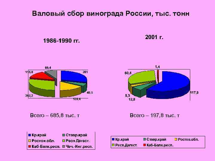 Валовый сбор винограда России, тыс. тонн Всего – 685, 8 тыс. т Всего –