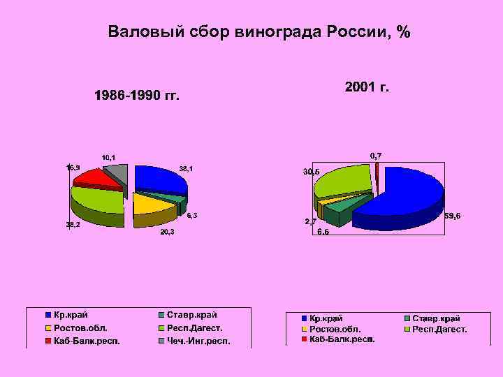 Валовый сбор винограда России, % 