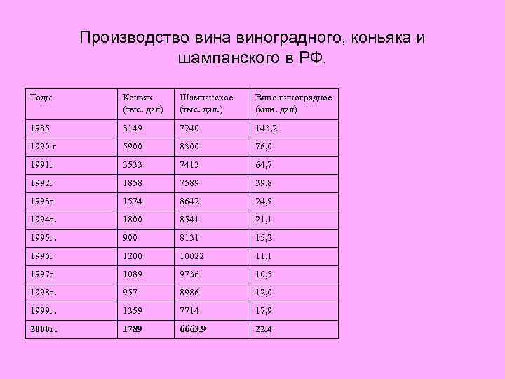 Производство вина виноградного, коньяка и шампанского в РФ. Годы Коньяк (тыс. дал) Шампанское (тыс.