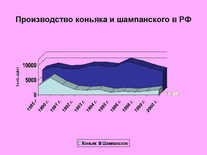 Производство коньяка и шампанского в РФ 