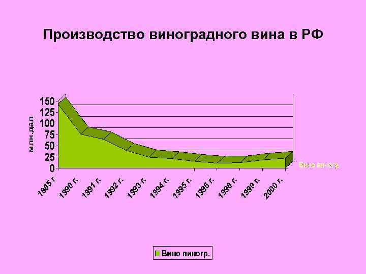 Производство виноградного вина в РФ 