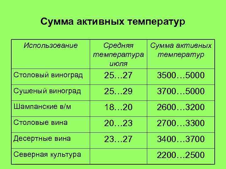 Суммы активных температур карта