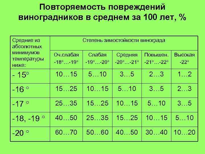 Повторяемость повреждений виноградников в среднем за 100 лет, % Средние из абсолютных минимумов температуры