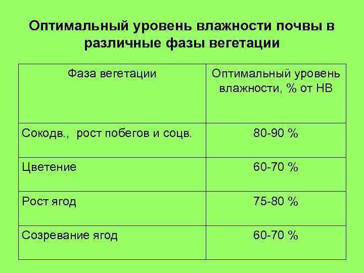 Оптимальный уровень влажности почвы в различные фазы вегетации Фаза вегетации Оптимальный уровень влажности, %