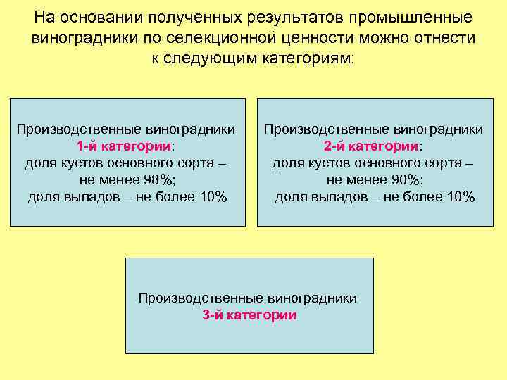 На основании полученных результатов промышленные виноградники по селекционной ценности можно отнести к следующим категориям:
