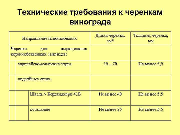 Технические требования к черенкам винограда Длина черенка, см* Толщина черенка, мм 35… 70 Не