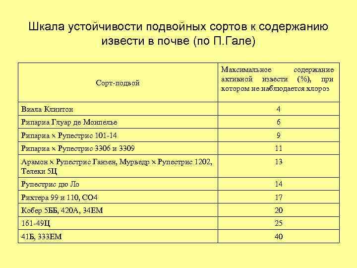 Шкала устойчивости подвойных сортов к содержанию извести в почве (по П. Гале) Сорт-подвой Максимальное