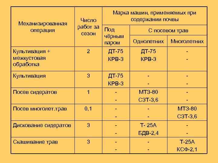 Механизированная операция Марка машин, применяемых при содержании почвы Число работ за Под сезон чёрным