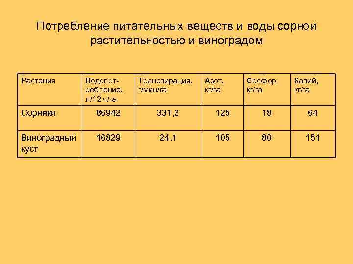 Потребление питательных веществ и воды сорной растительностью и виноградом Растения Водопотребление, л/12 ч/га Транспирация,