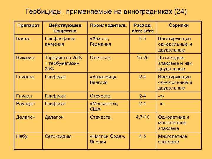 Гербициды, применяемые на виноградниках (24) Препарат Действующее вещество Производитель Расход, л/га; кг/га Сорняки Баста