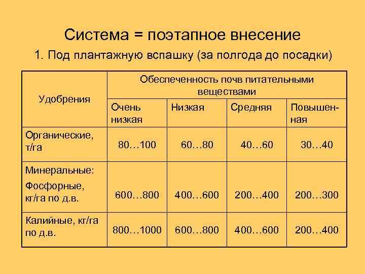 Система = поэтапное внесение 1. Под плантажную вспашку (за полгода до посадки) Удобрения Органические,