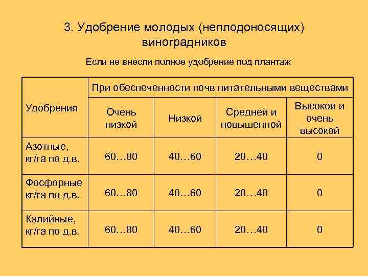 3. Удобрение молодых (неплодоносящих) виноградников Если не внесли полное удобрение под плантаж При обеспеченности