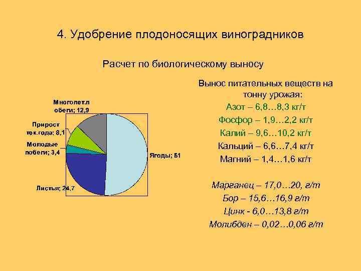 4. Удобрение плодоносящих виноградников Расчет по биологическому выносу Вынос питательных веществ на тонну урожая: