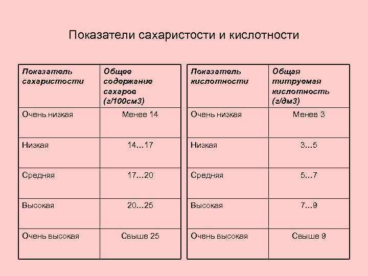 Показатели сахаристости и кислотности Показатель сахаристости Очень низкая Общее содержание сахаров (г/100 см 3)