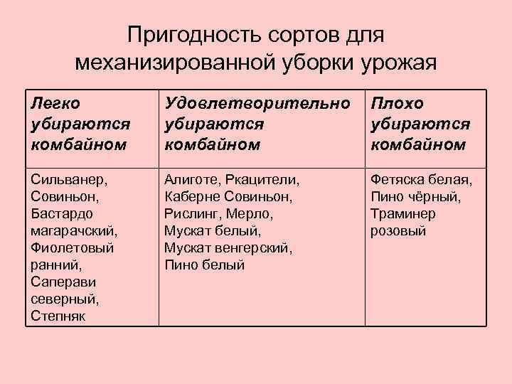 Пригодность сортов для механизированной уборки урожая Легко убираются комбайном Удовлетворительно убираются комбайном Плохо убираются