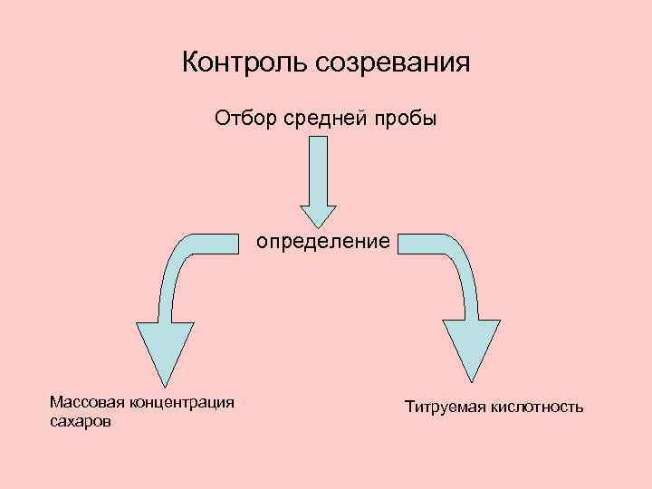 Контроль созревания Отбор средней пробы определение Массовая концентрация сахаров Титруемая кислотность 