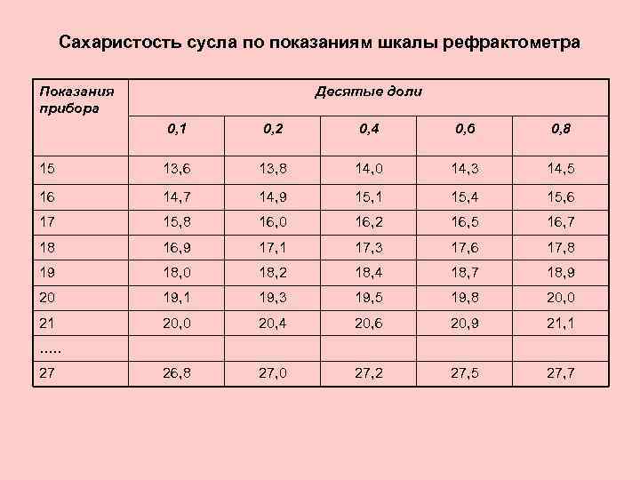 Сахаристость сусла по показаниям шкалы рефрактометра Показания прибора Десятые доли 0, 1 0, 2