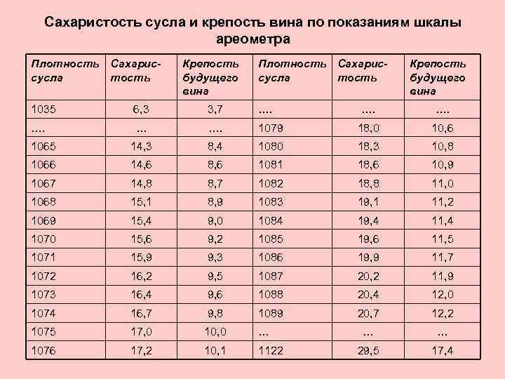 Сахаристость сусла и крепость вина по показаниям шкалы ареометра Плотность Сахариссусла тость Крепость будущего