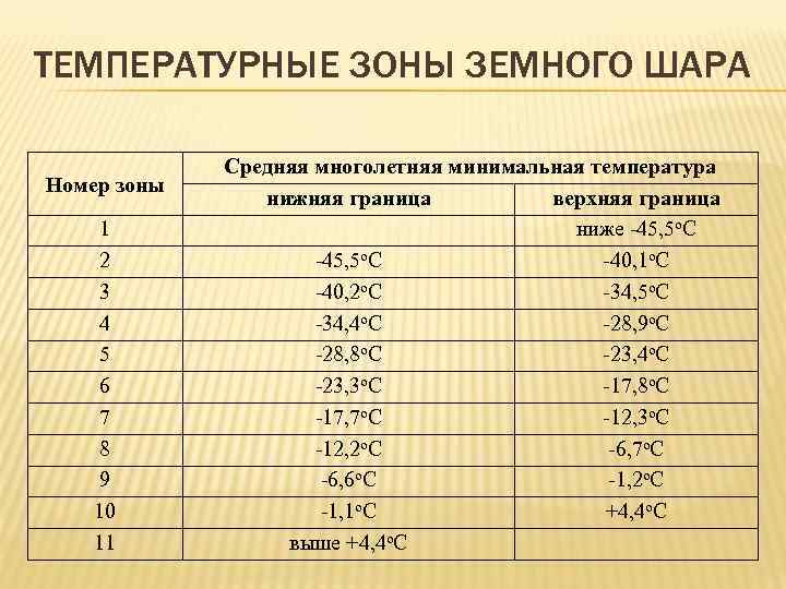 ТЕМПЕРАТУРНЫЕ ЗОНЫ ЗЕМНОГО ШАРА Номер зоны 1 2 3 4 5 6 7 8