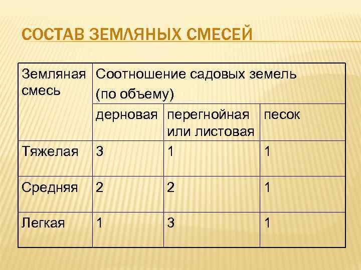 СОСТАВ ЗЕМЛЯНЫХ СМЕСЕЙ Земляная Соотношение садовых земель смесь (по объему) дерновая перегнойная песок или