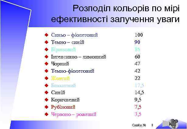 Розподіл кольорів по мірі ефективності залучення уваги u Синьо – фіолетовий u Темно –