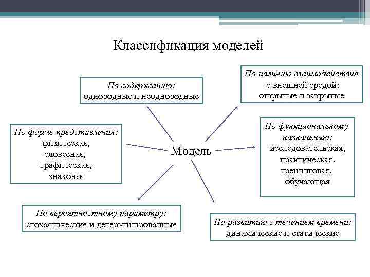 Формы представления знаковой модели