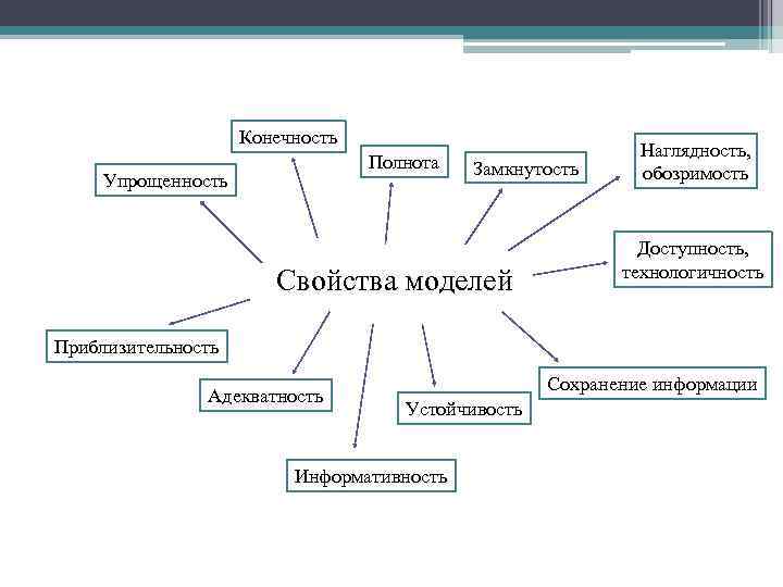 Внутренние свойства модели. Свойства моделей в моделировании. Свойства моделей в информатике. Общие свойства моделей.