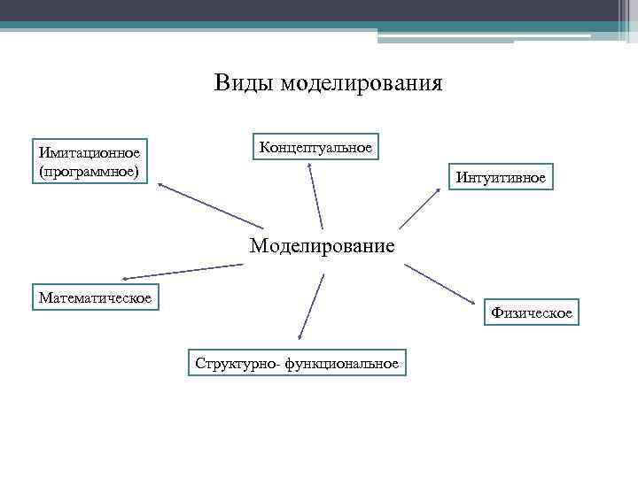 Типы моделирования