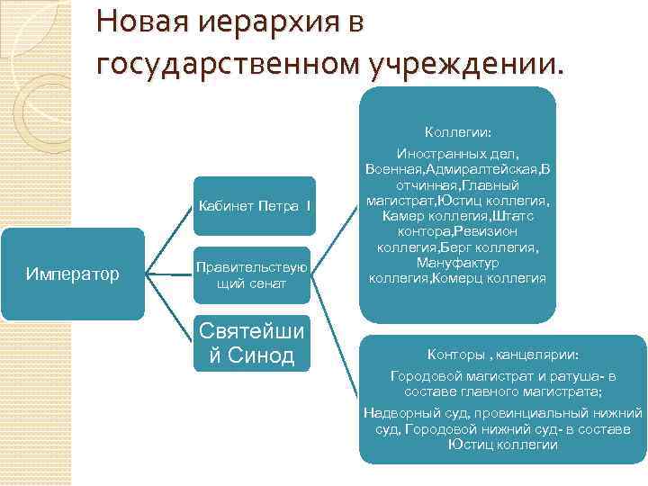 Новая иерархия в государственном учреждении. Коллегии: Кабинет Петра I Император Правительствую щий сенат Святейши